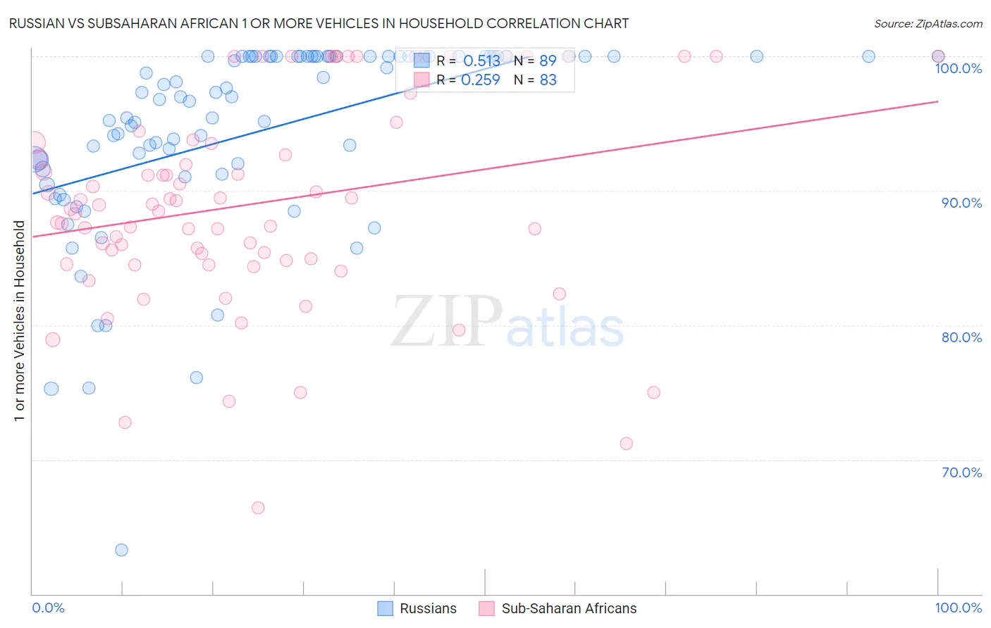 Russian vs Subsaharan African 1 or more Vehicles in Household