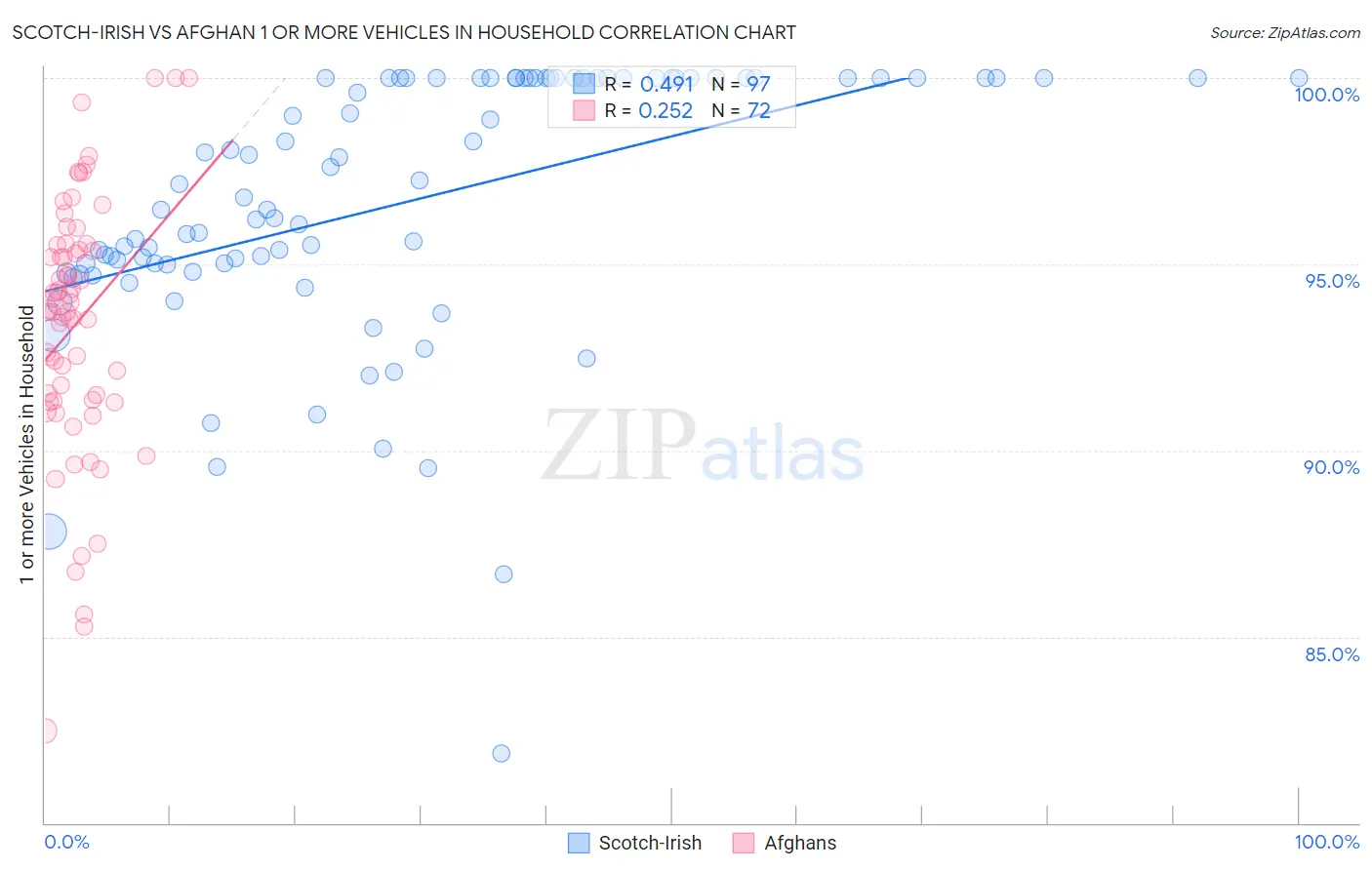 Scotch-Irish vs Afghan 1 or more Vehicles in Household