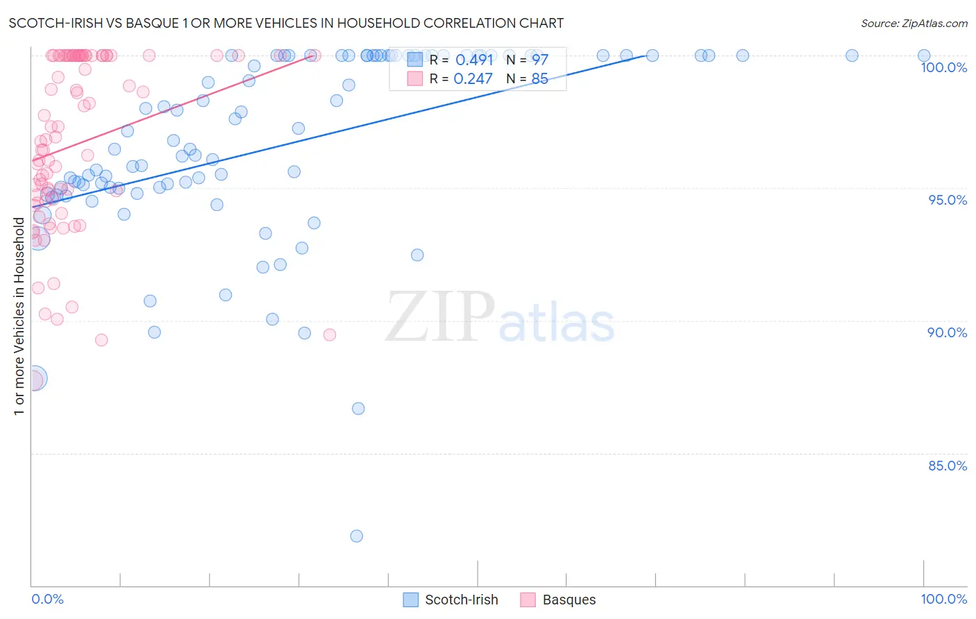 Scotch-Irish vs Basque 1 or more Vehicles in Household