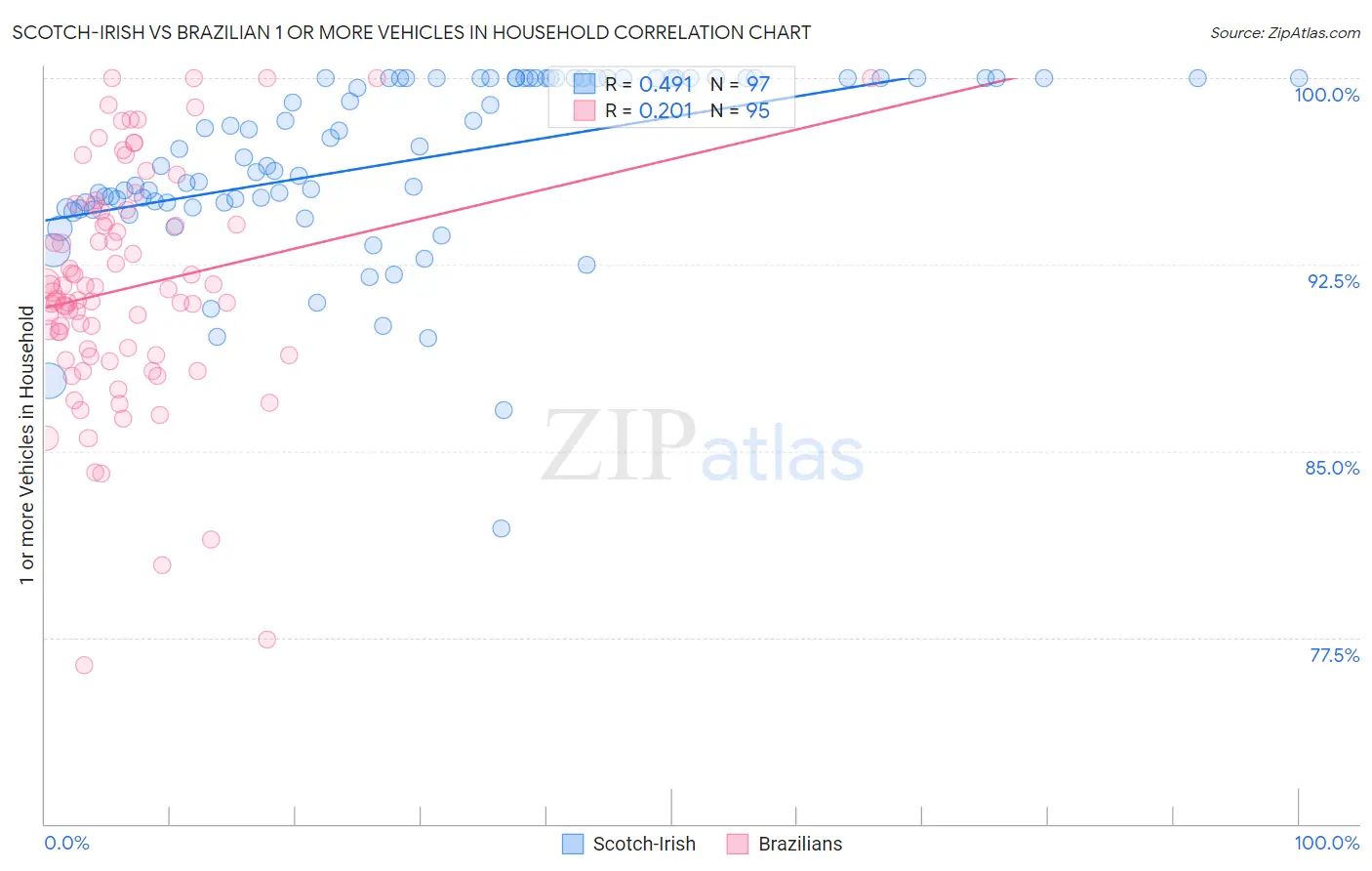 Scotch-Irish vs Brazilian 1 or more Vehicles in Household