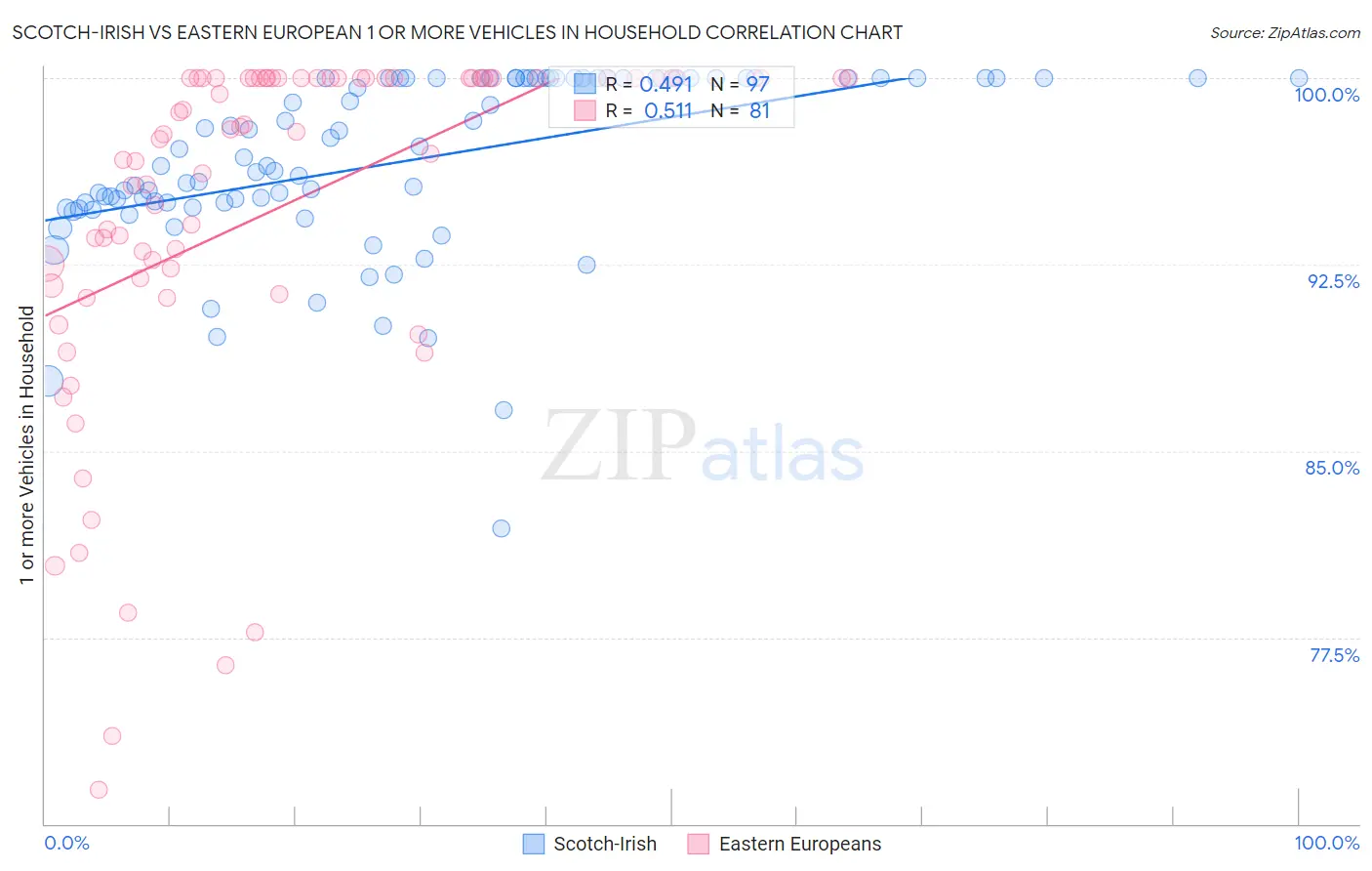 Scotch-Irish vs Eastern European 1 or more Vehicles in Household