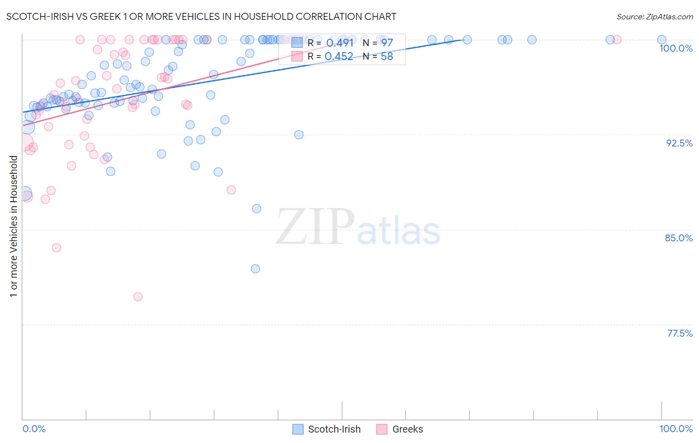 Scotch-Irish vs Greek 1 or more Vehicles in Household