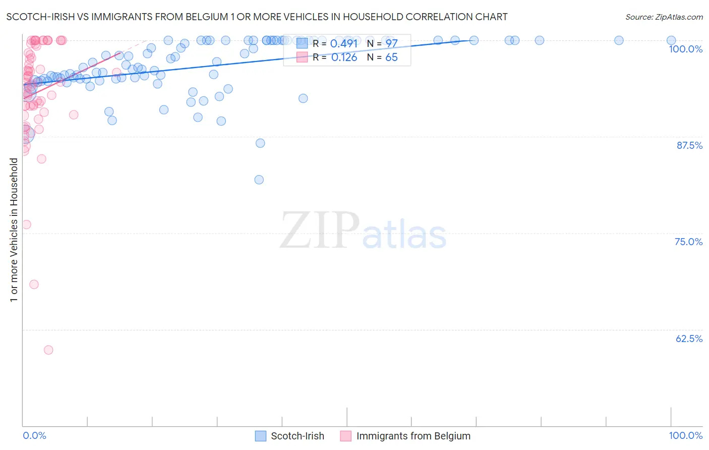 Scotch-Irish vs Immigrants from Belgium 1 or more Vehicles in Household