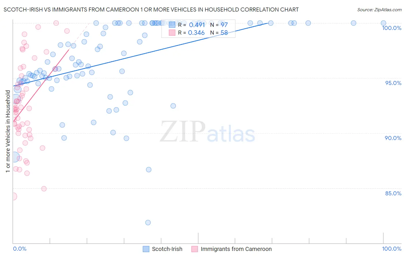 Scotch-Irish vs Immigrants from Cameroon 1 or more Vehicles in Household