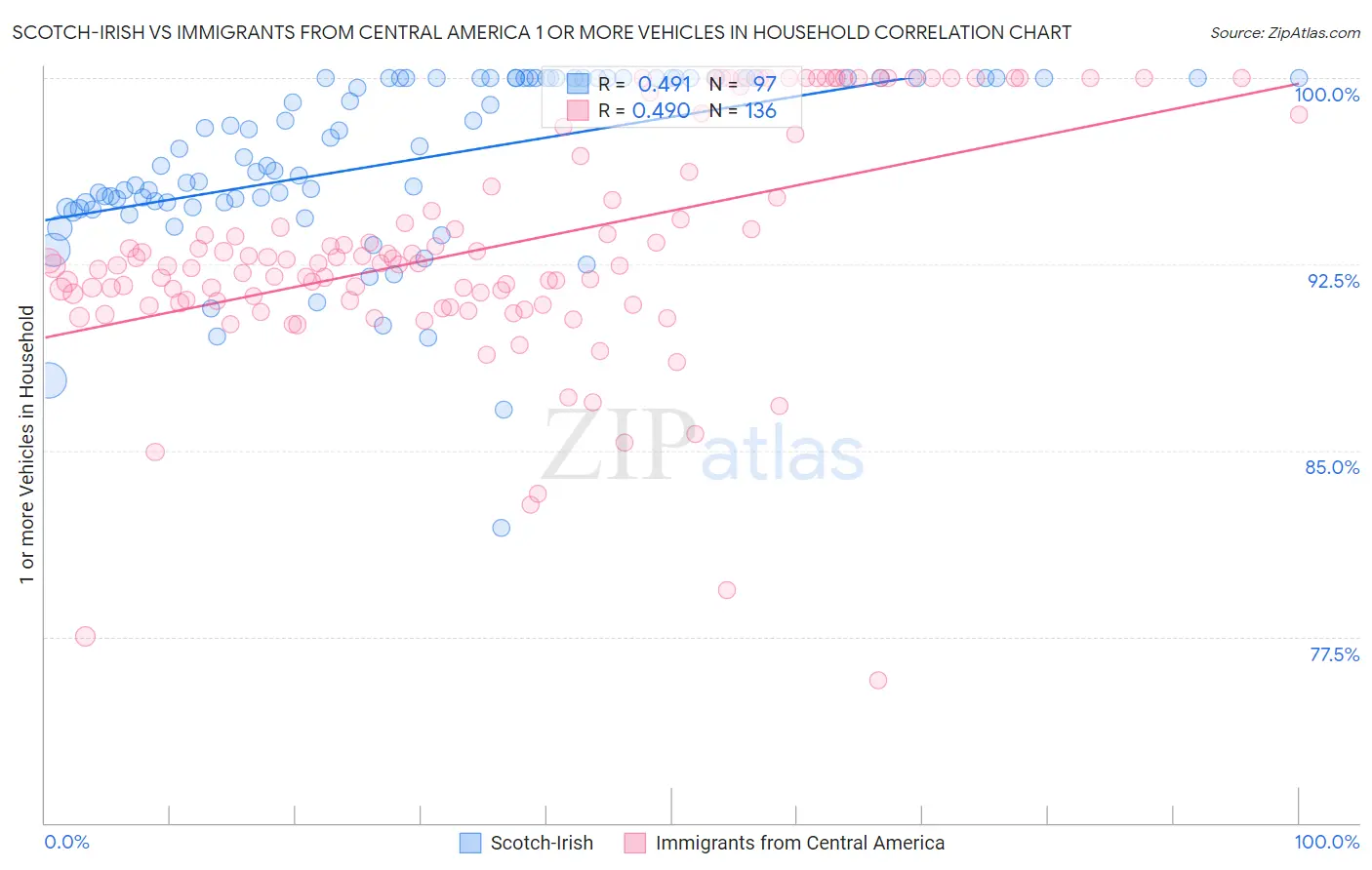 Scotch-Irish vs Immigrants from Central America 1 or more Vehicles in Household