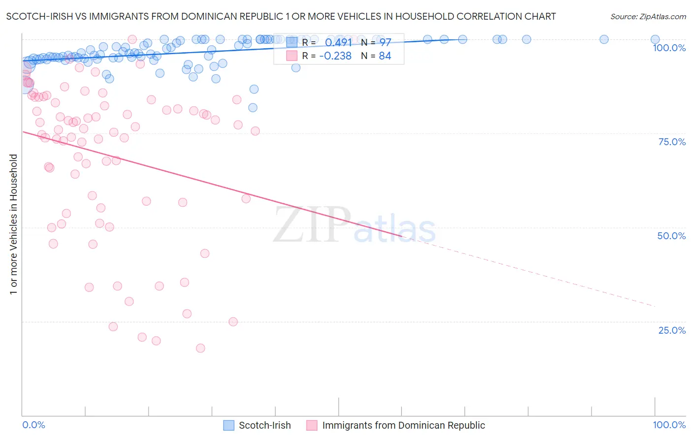 Scotch-Irish vs Immigrants from Dominican Republic 1 or more Vehicles in Household