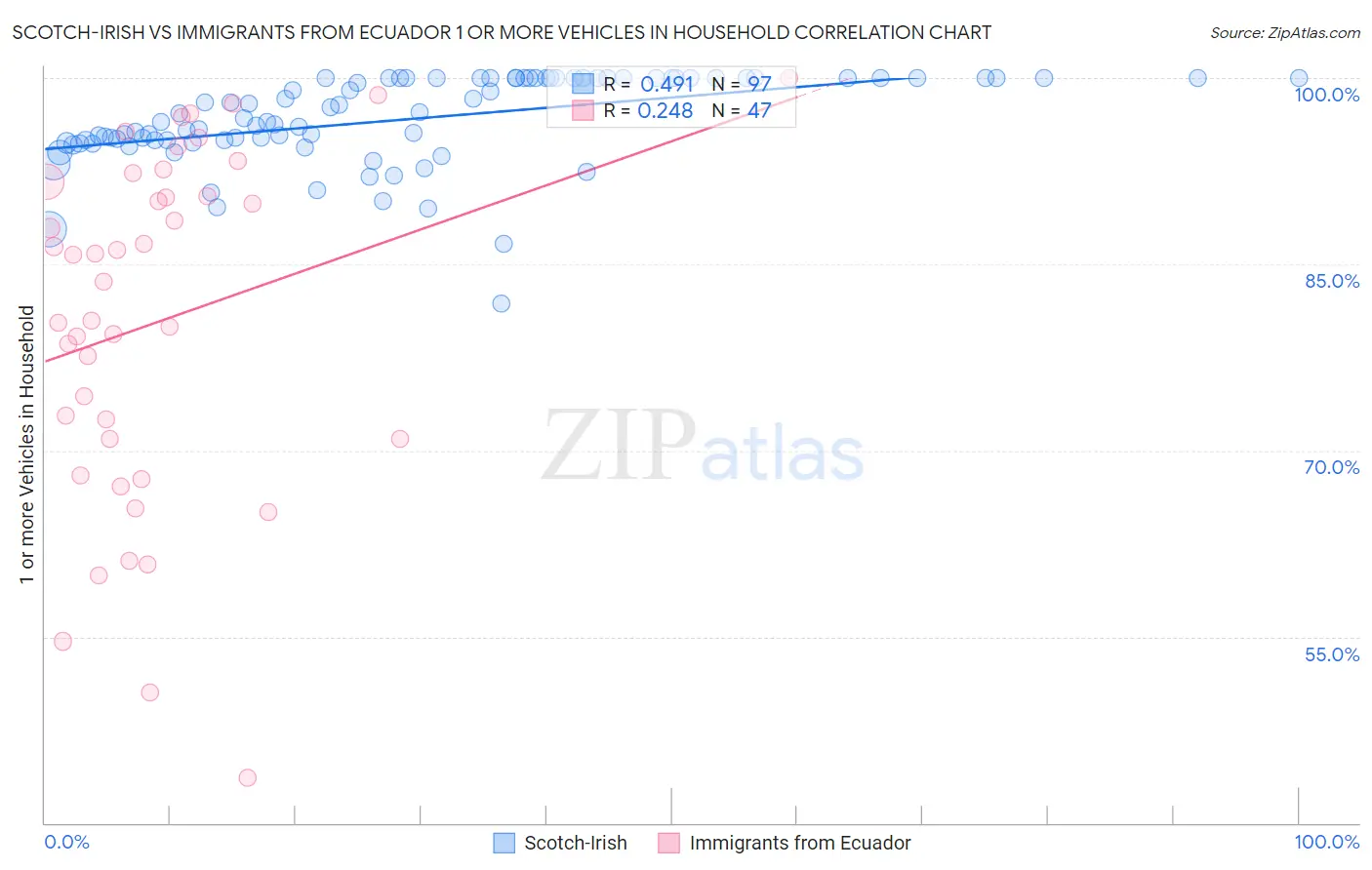 Scotch-Irish vs Immigrants from Ecuador 1 or more Vehicles in Household