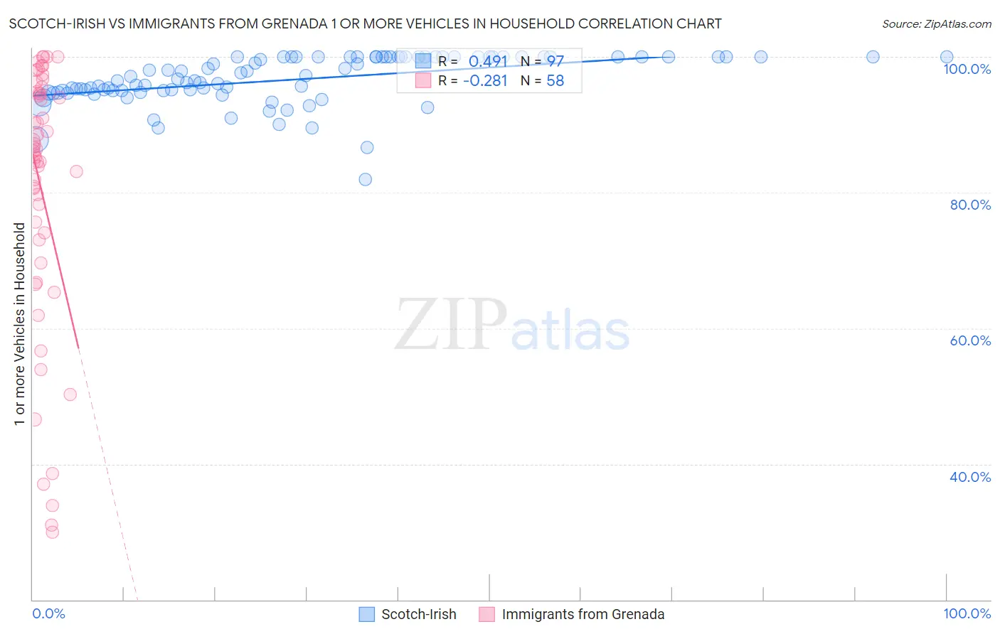 Scotch-Irish vs Immigrants from Grenada 1 or more Vehicles in Household
