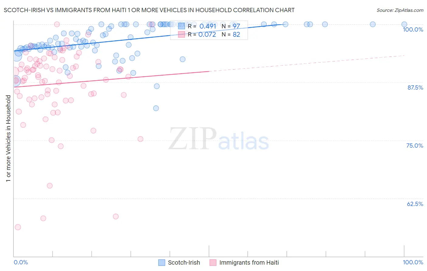 Scotch-Irish vs Immigrants from Haiti 1 or more Vehicles in Household