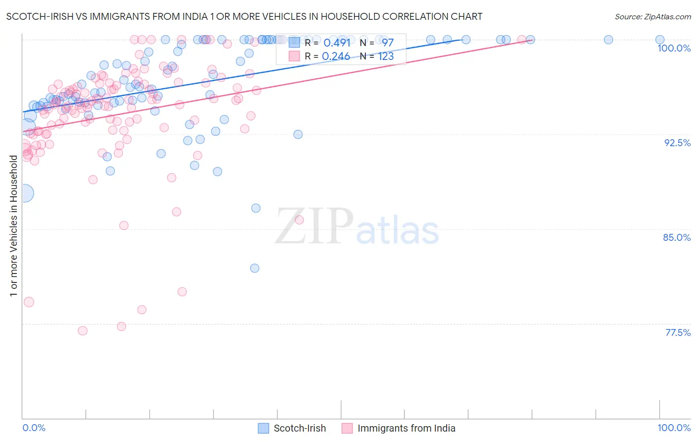 Scotch-Irish vs Immigrants from India 1 or more Vehicles in Household