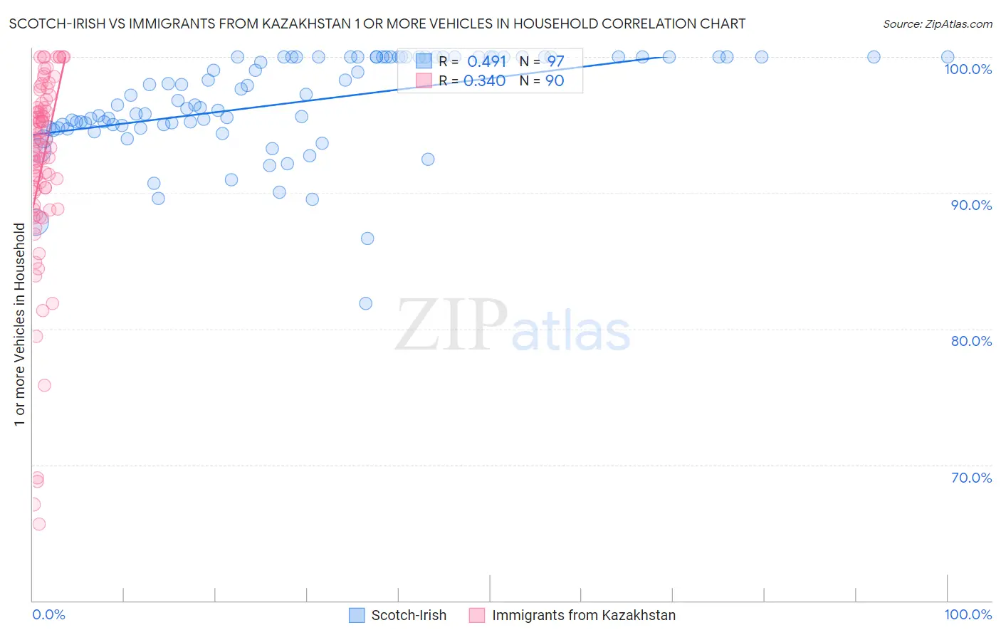 Scotch-Irish vs Immigrants from Kazakhstan 1 or more Vehicles in Household