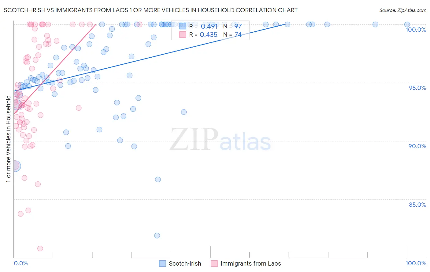 Scotch-Irish vs Immigrants from Laos 1 or more Vehicles in Household
