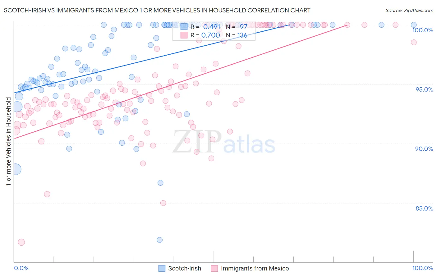 Scotch-Irish vs Immigrants from Mexico 1 or more Vehicles in Household