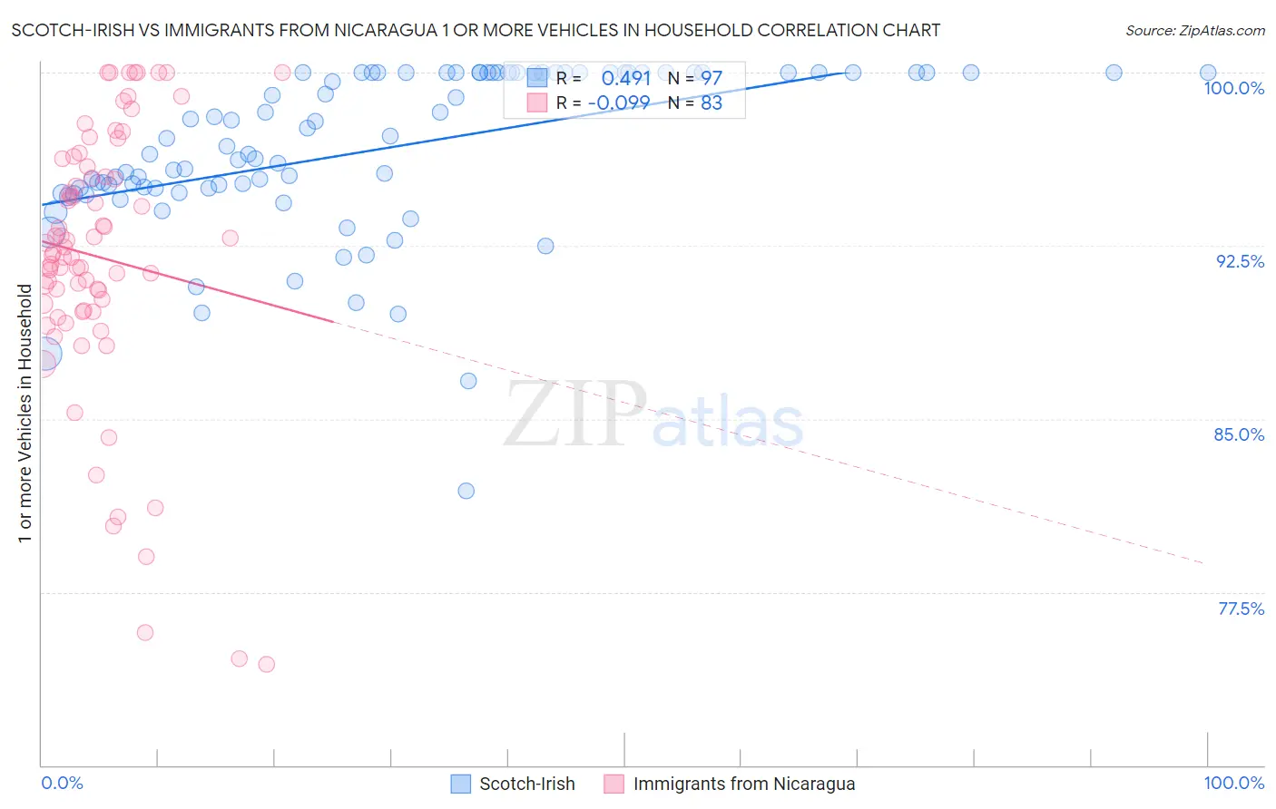 Scotch-Irish vs Immigrants from Nicaragua 1 or more Vehicles in Household