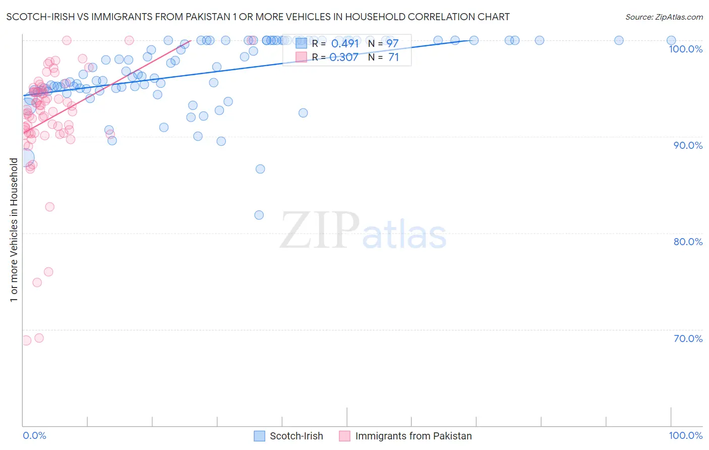 Scotch-Irish vs Immigrants from Pakistan 1 or more Vehicles in Household