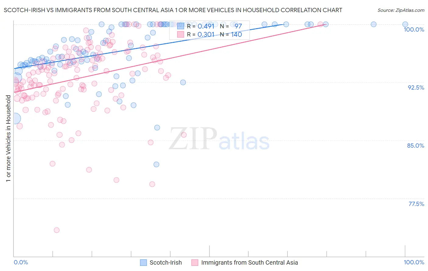 Scotch-Irish vs Immigrants from South Central Asia 1 or more Vehicles in Household