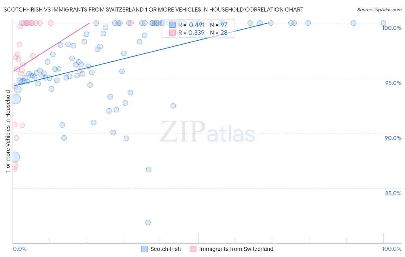 Scotch-Irish vs Immigrants from Switzerland 1 or more Vehicles in Household