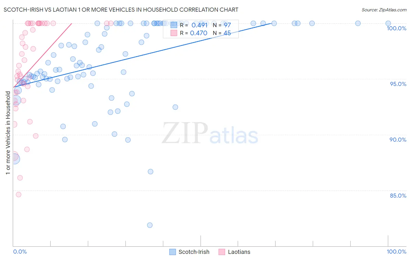 Scotch-Irish vs Laotian 1 or more Vehicles in Household