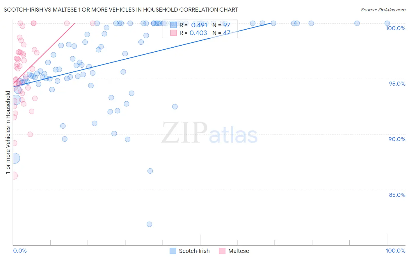 Scotch-Irish vs Maltese 1 or more Vehicles in Household