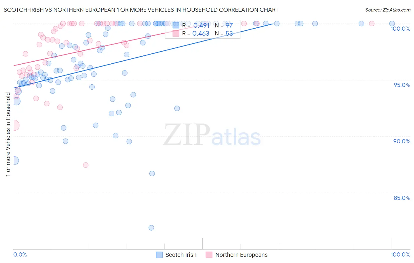 Scotch-Irish vs Northern European 1 or more Vehicles in Household