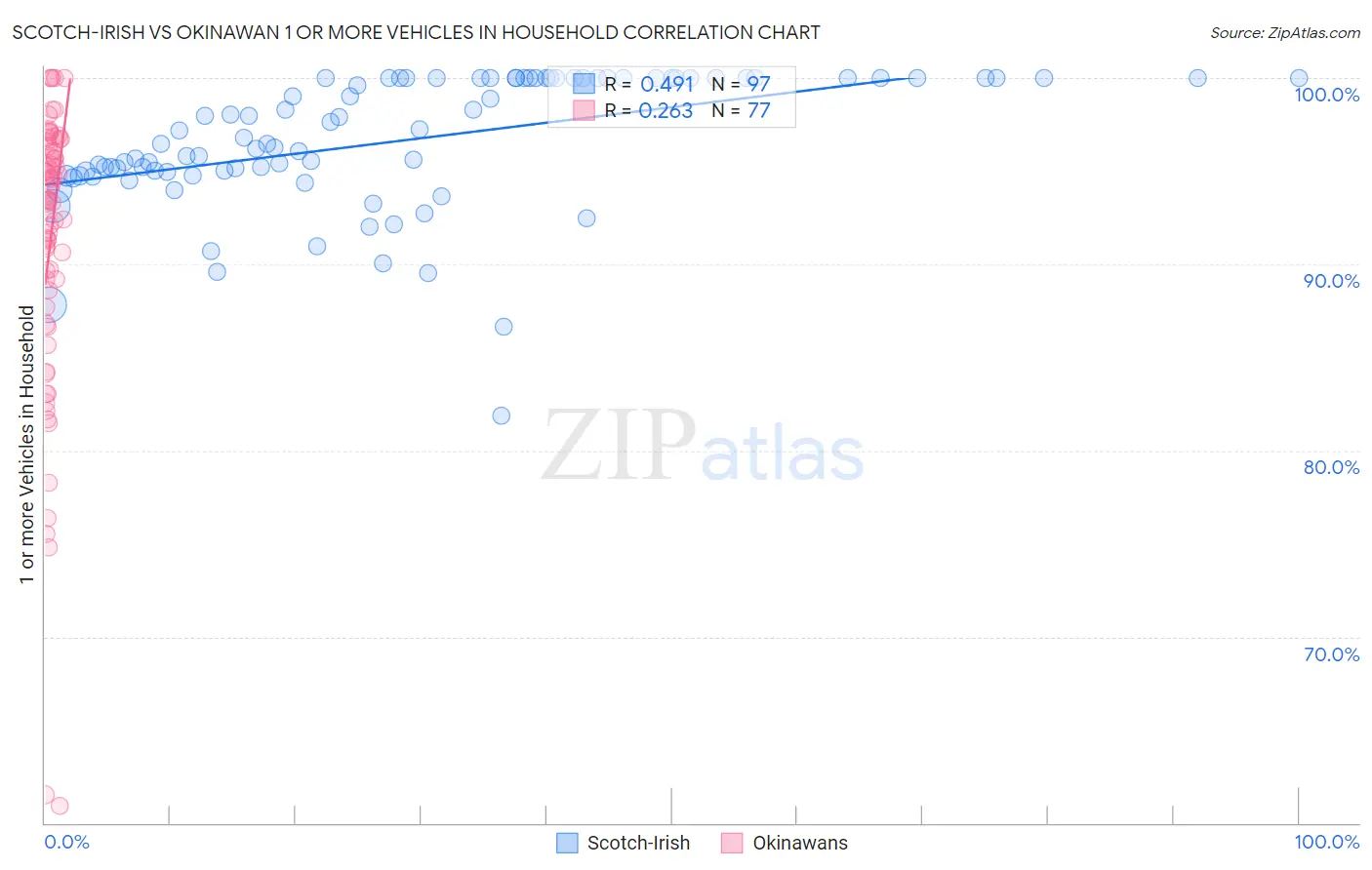 Scotch-Irish vs Okinawan 1 or more Vehicles in Household