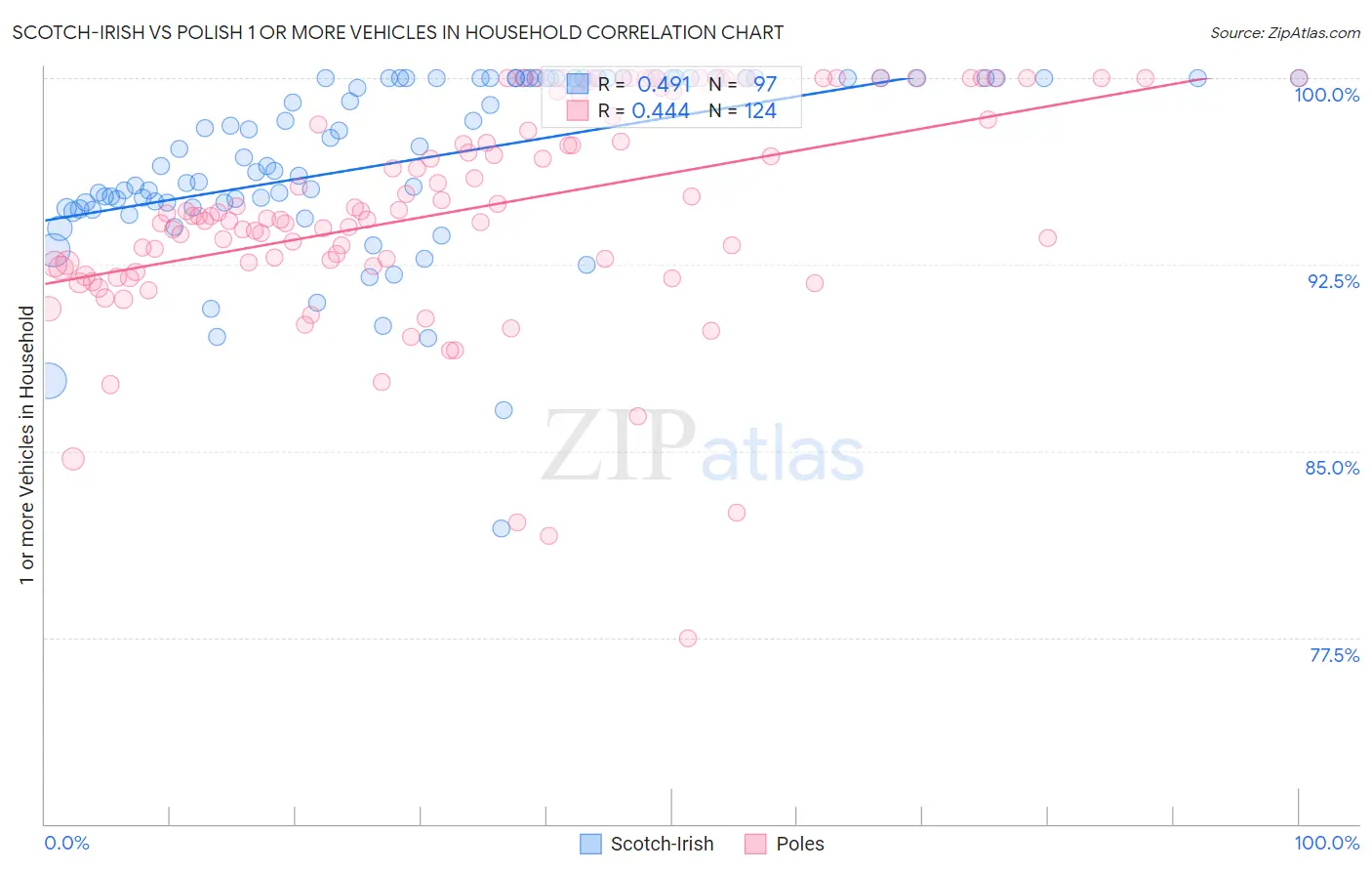 Scotch-Irish vs Polish 1 or more Vehicles in Household