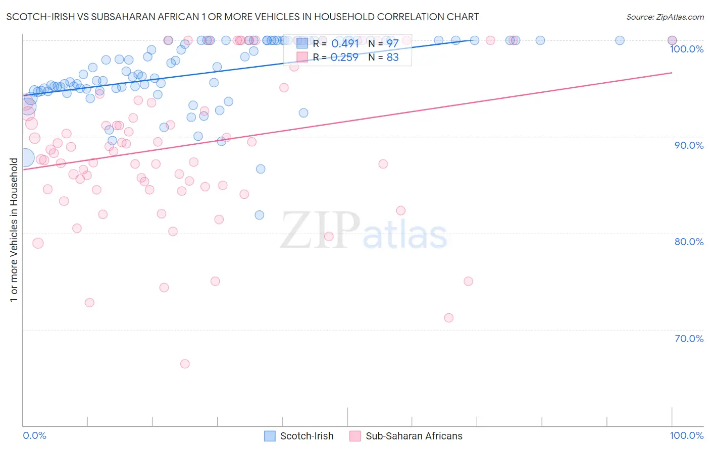 Scotch-Irish vs Subsaharan African 1 or more Vehicles in Household
