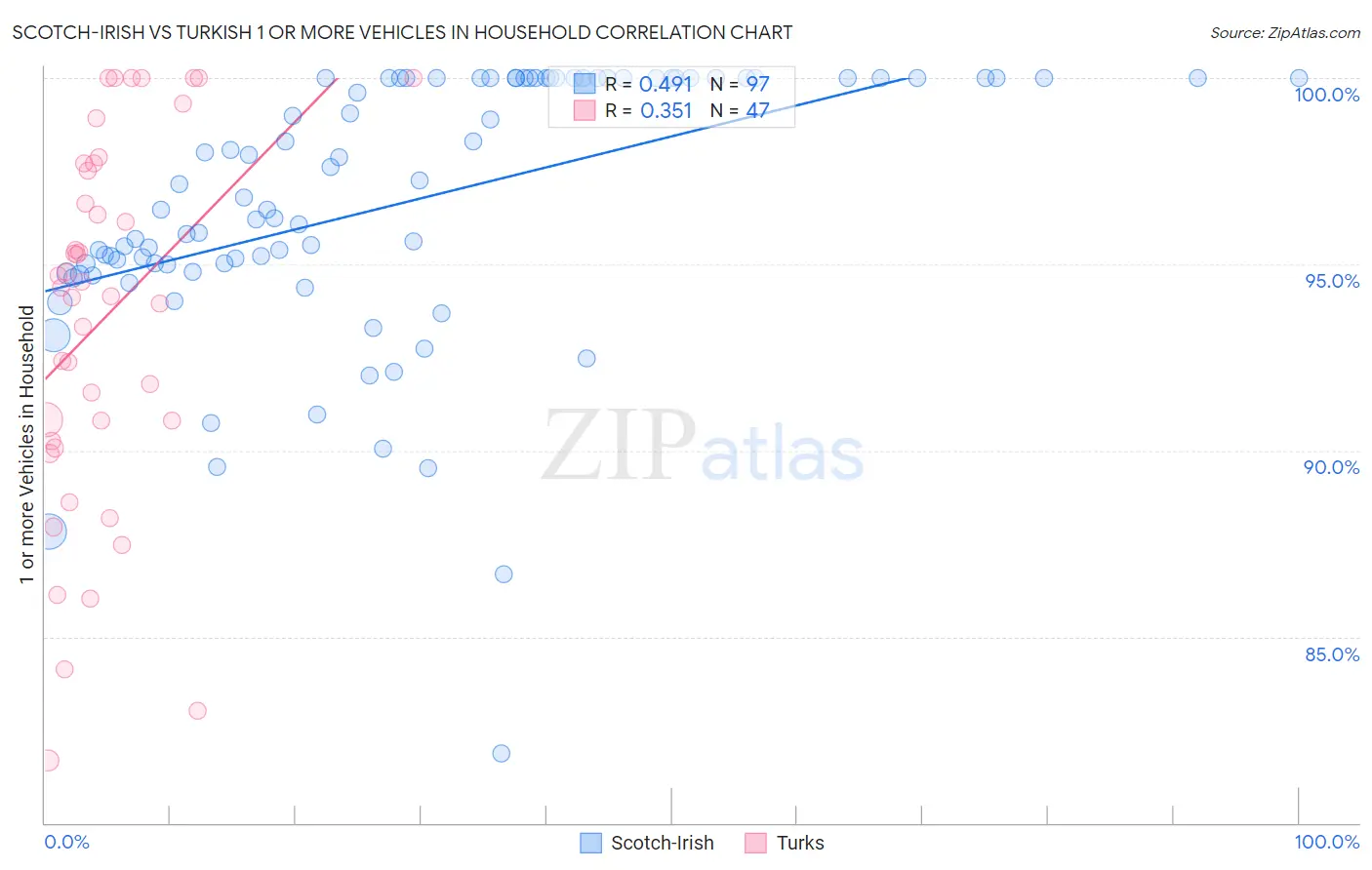 Scotch-Irish vs Turkish 1 or more Vehicles in Household