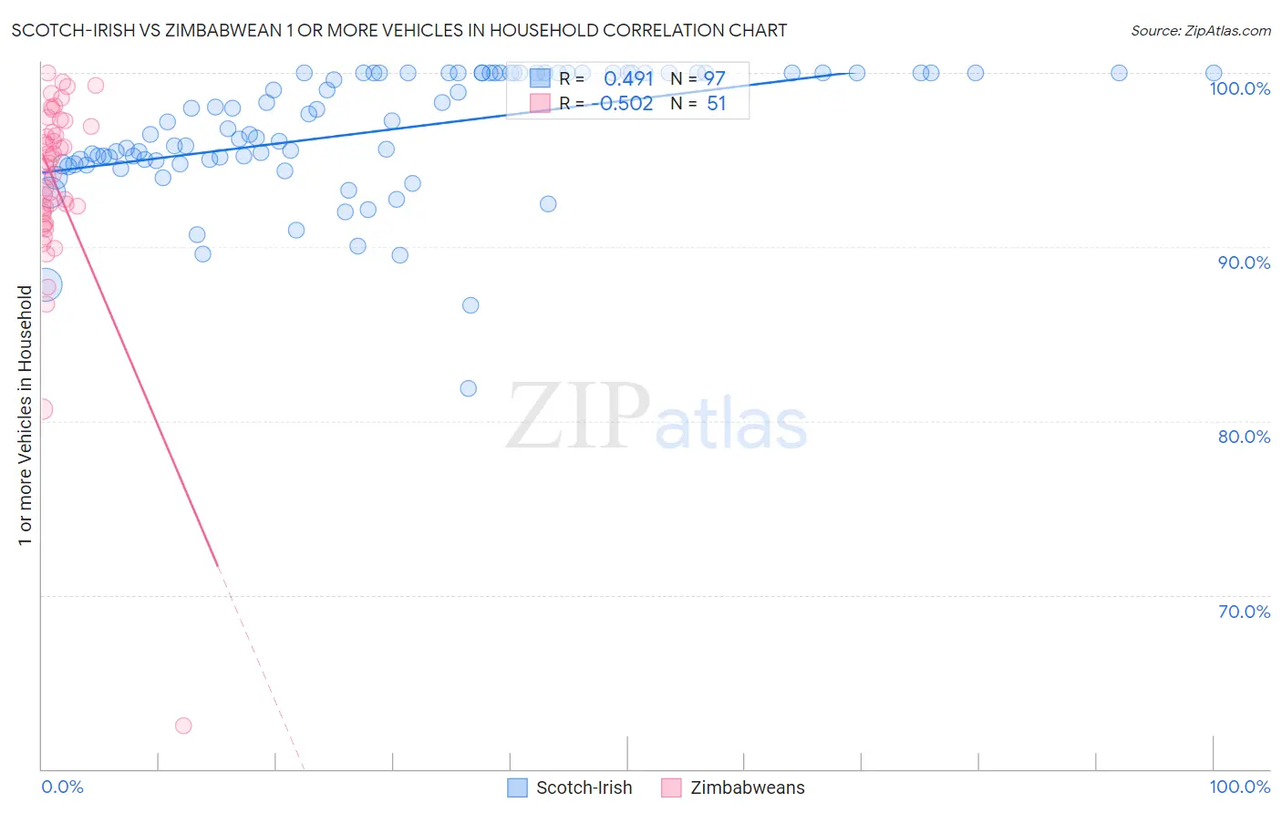 Scotch-Irish vs Zimbabwean 1 or more Vehicles in Household