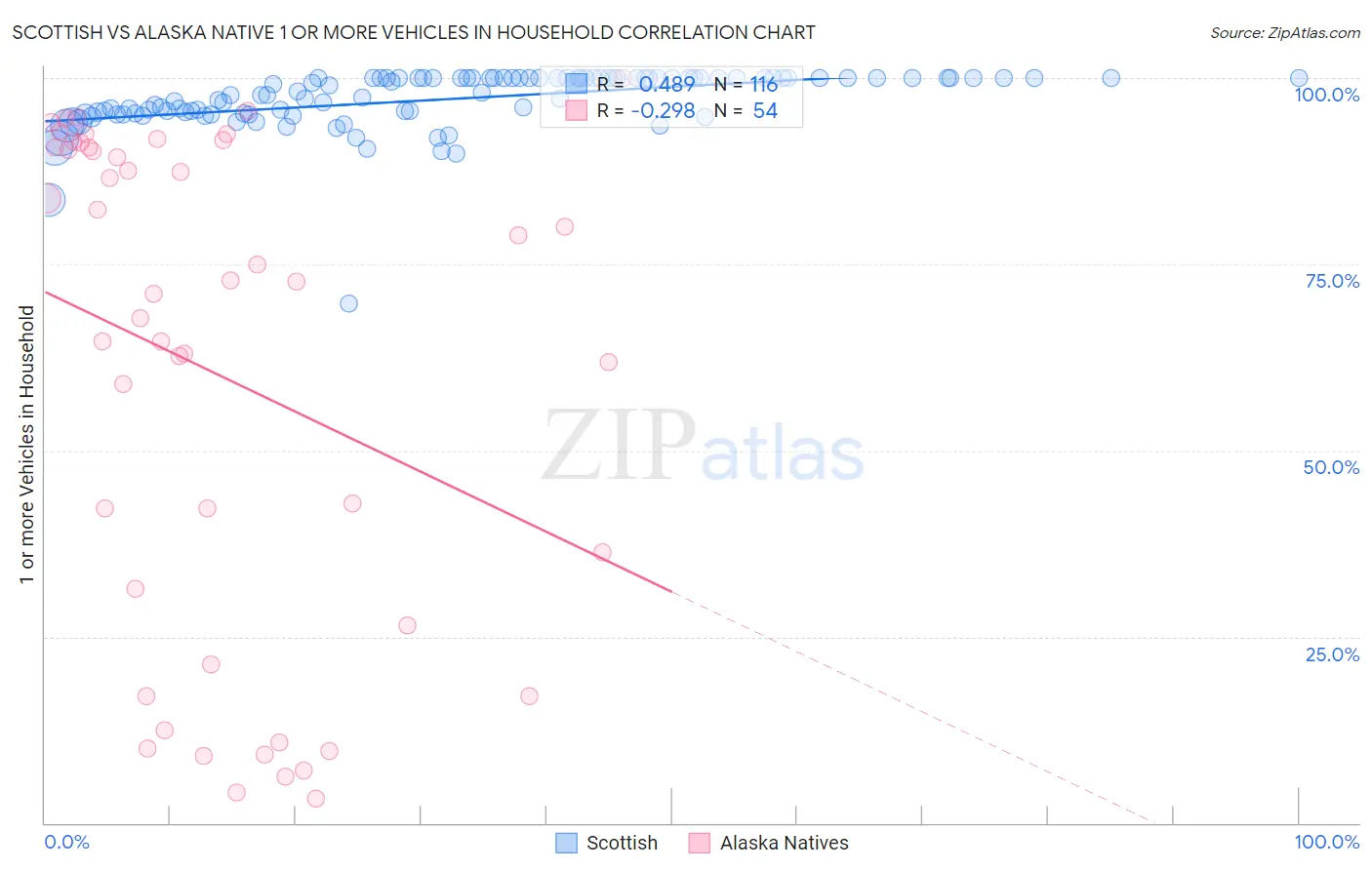 Scottish vs Alaska Native 1 or more Vehicles in Household