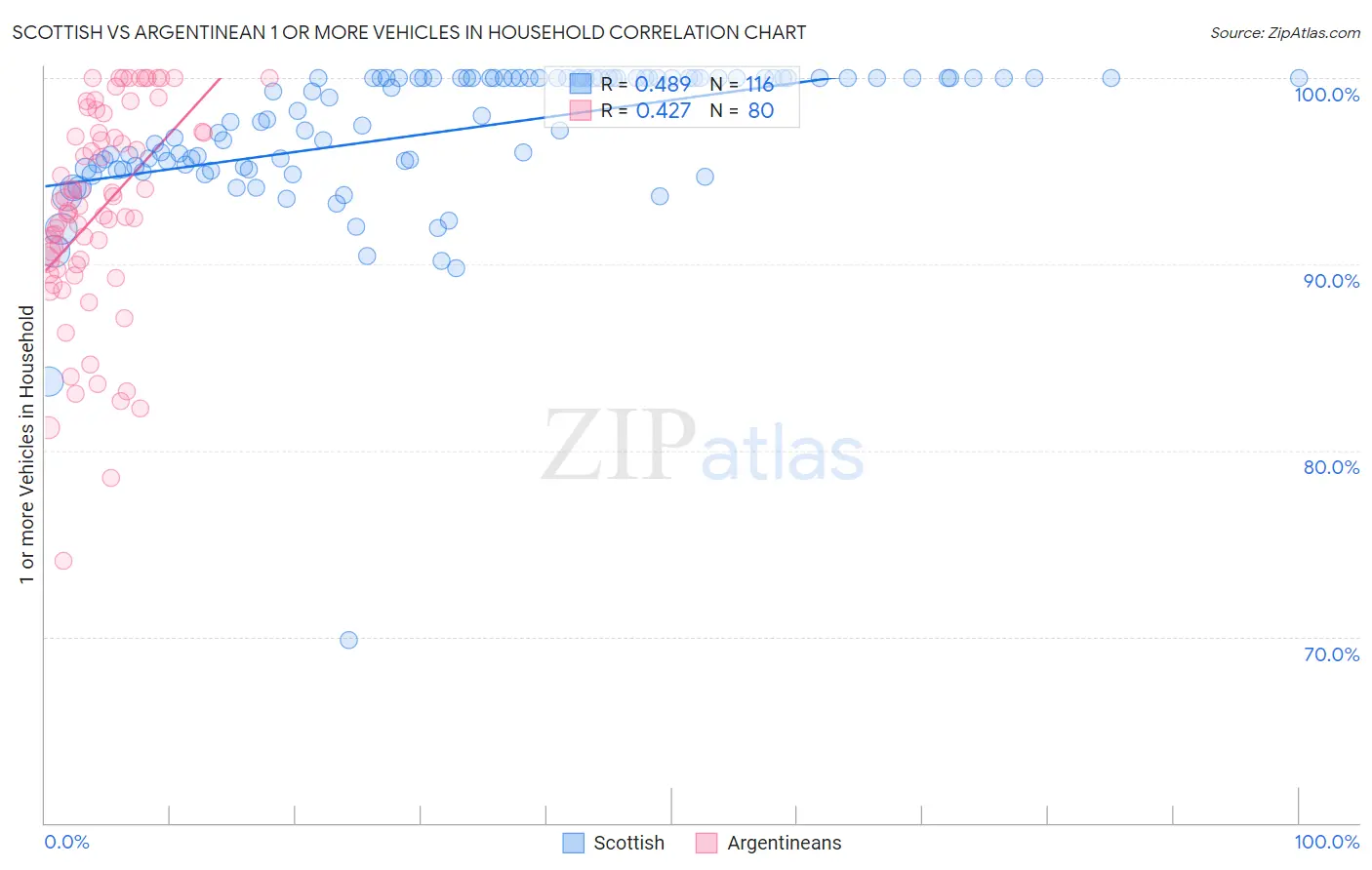 Scottish vs Argentinean 1 or more Vehicles in Household