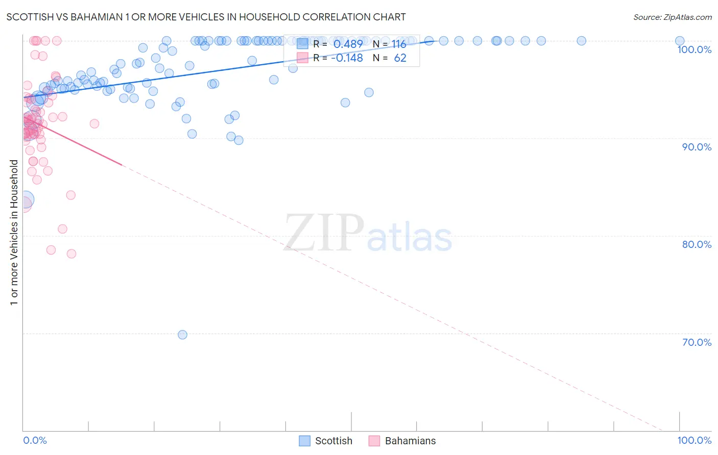 Scottish vs Bahamian 1 or more Vehicles in Household