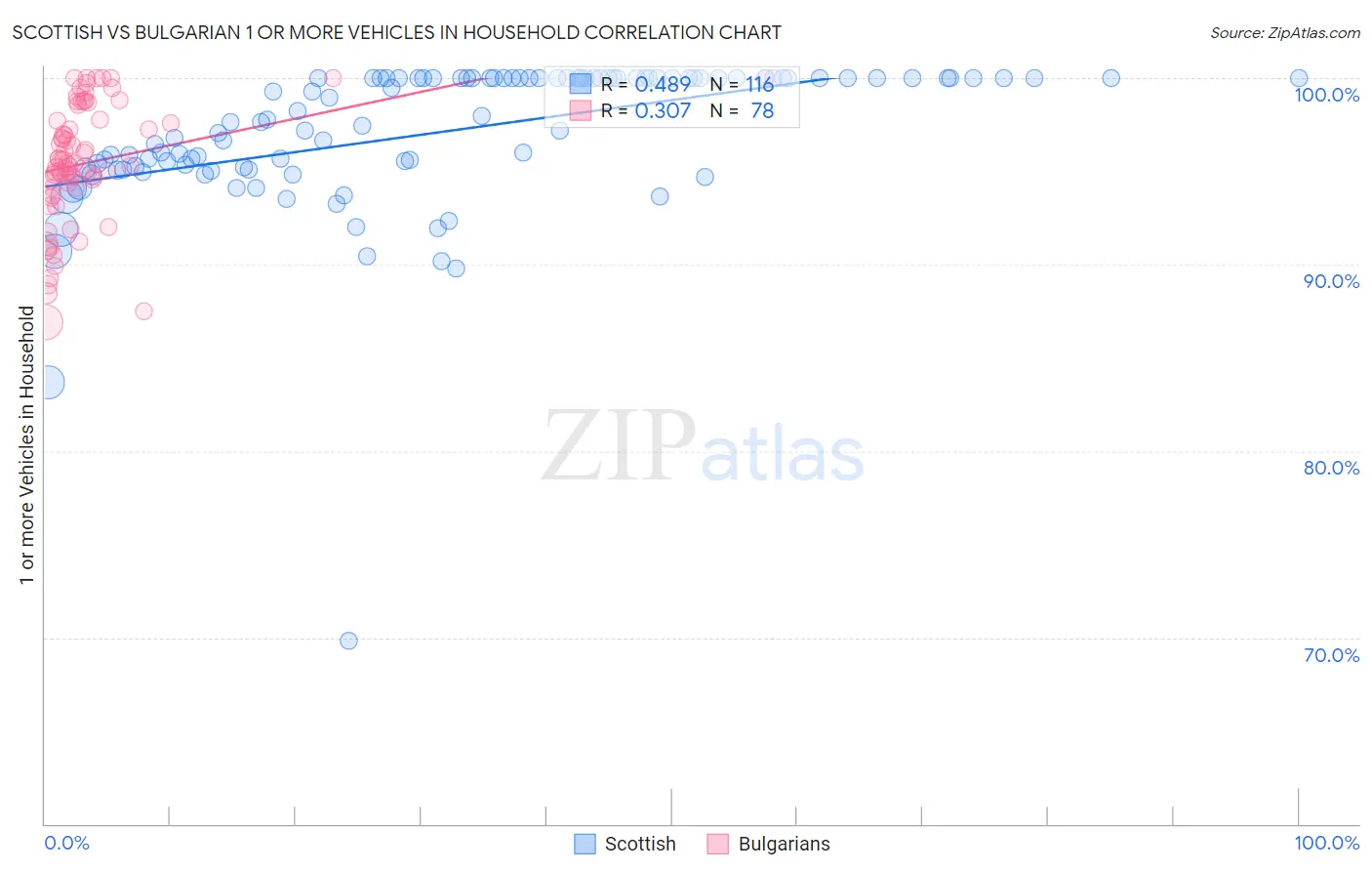 Scottish vs Bulgarian 1 or more Vehicles in Household