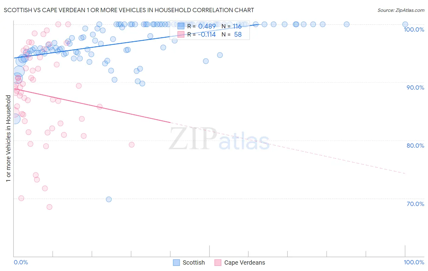 Scottish vs Cape Verdean 1 or more Vehicles in Household