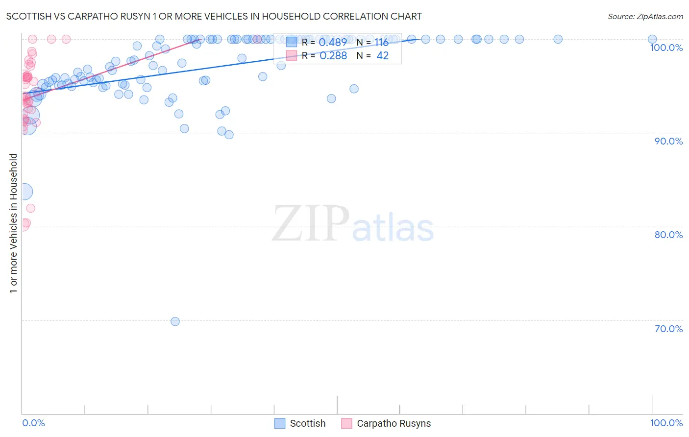 Scottish vs Carpatho Rusyn 1 or more Vehicles in Household