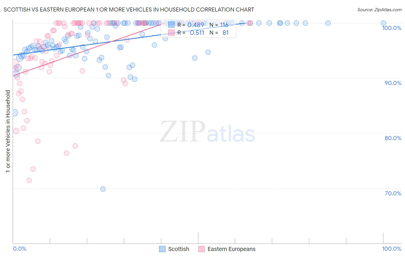 Scottish vs Eastern European 1 or more Vehicles in Household