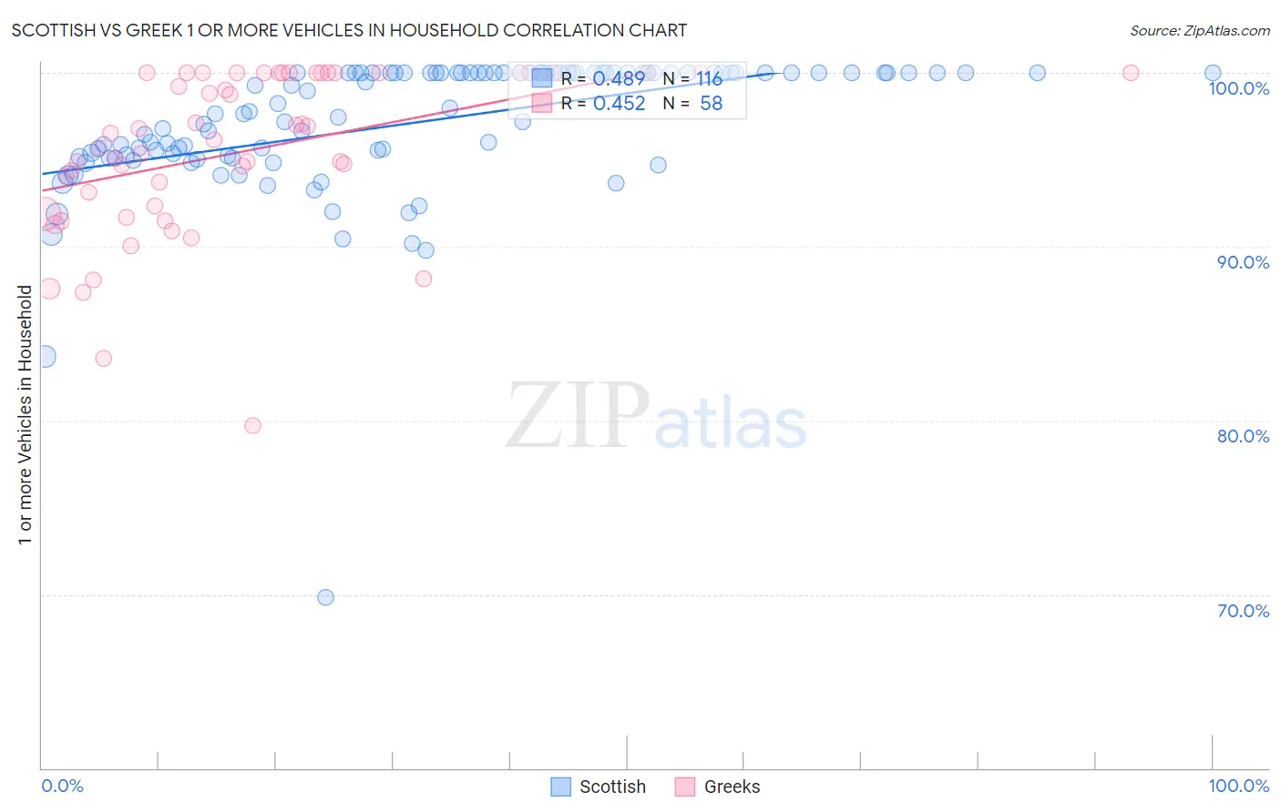 Scottish vs Greek 1 or more Vehicles in Household