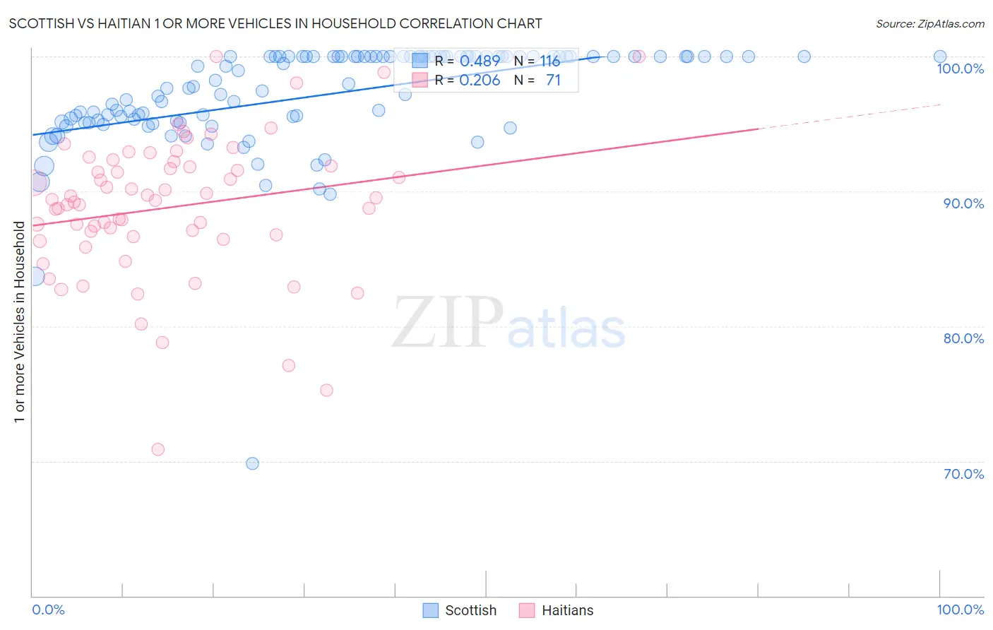 Scottish vs Haitian 1 or more Vehicles in Household