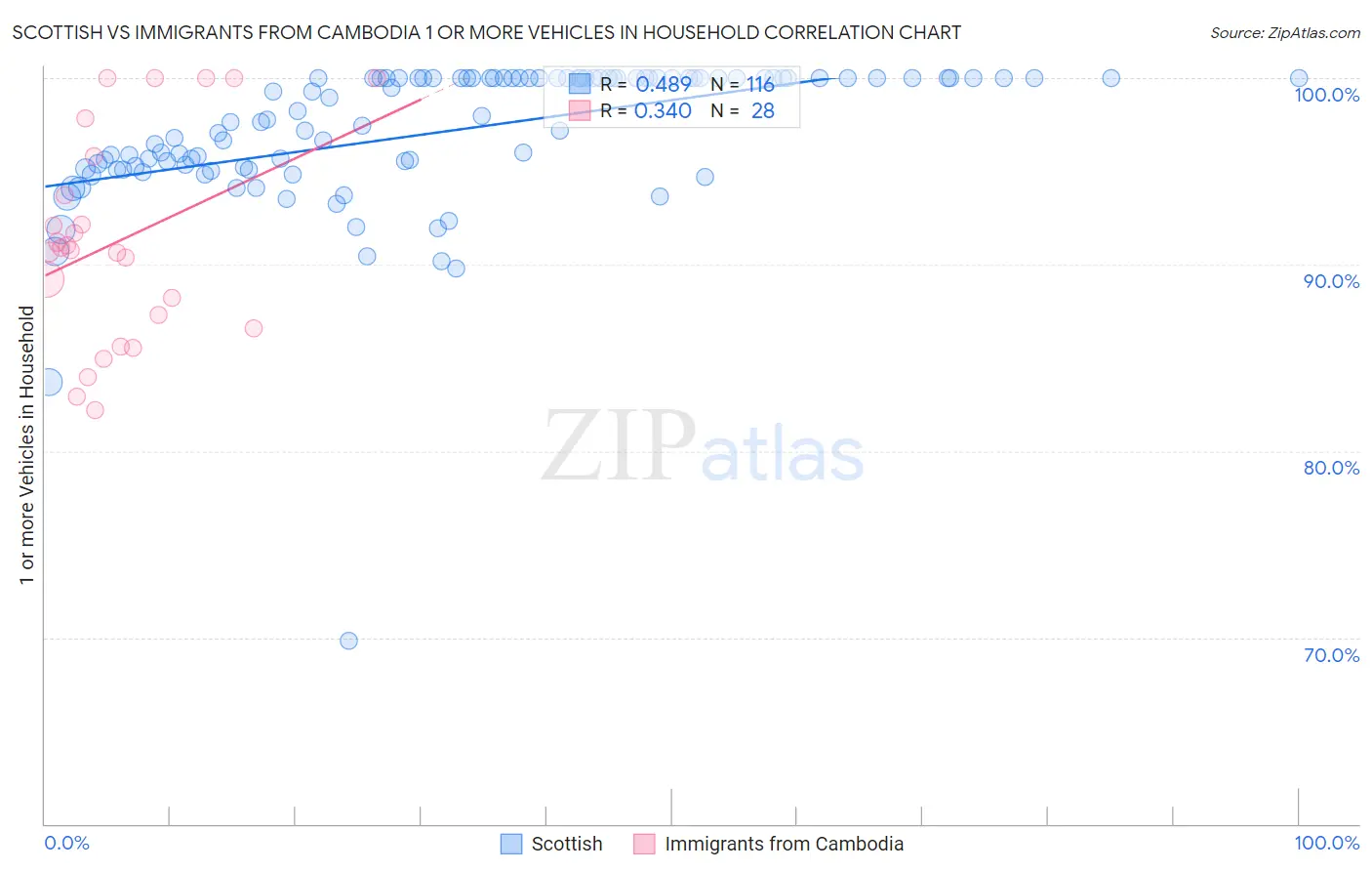 Scottish vs Immigrants from Cambodia 1 or more Vehicles in Household