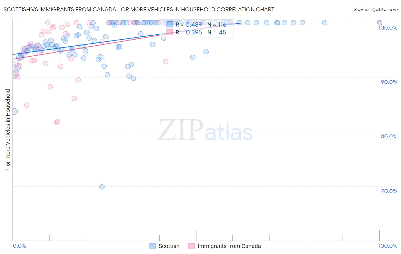 Scottish vs Immigrants from Canada 1 or more Vehicles in Household