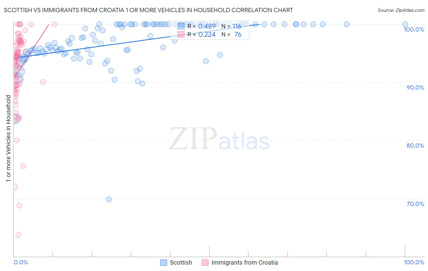 Scottish vs Immigrants from Croatia 1 or more Vehicles in Household