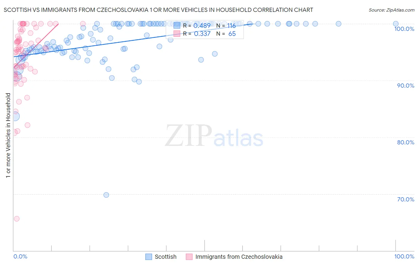 Scottish vs Immigrants from Czechoslovakia 1 or more Vehicles in Household