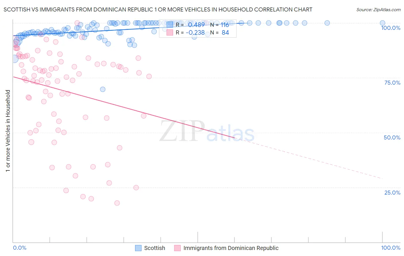 Scottish vs Immigrants from Dominican Republic 1 or more Vehicles in Household