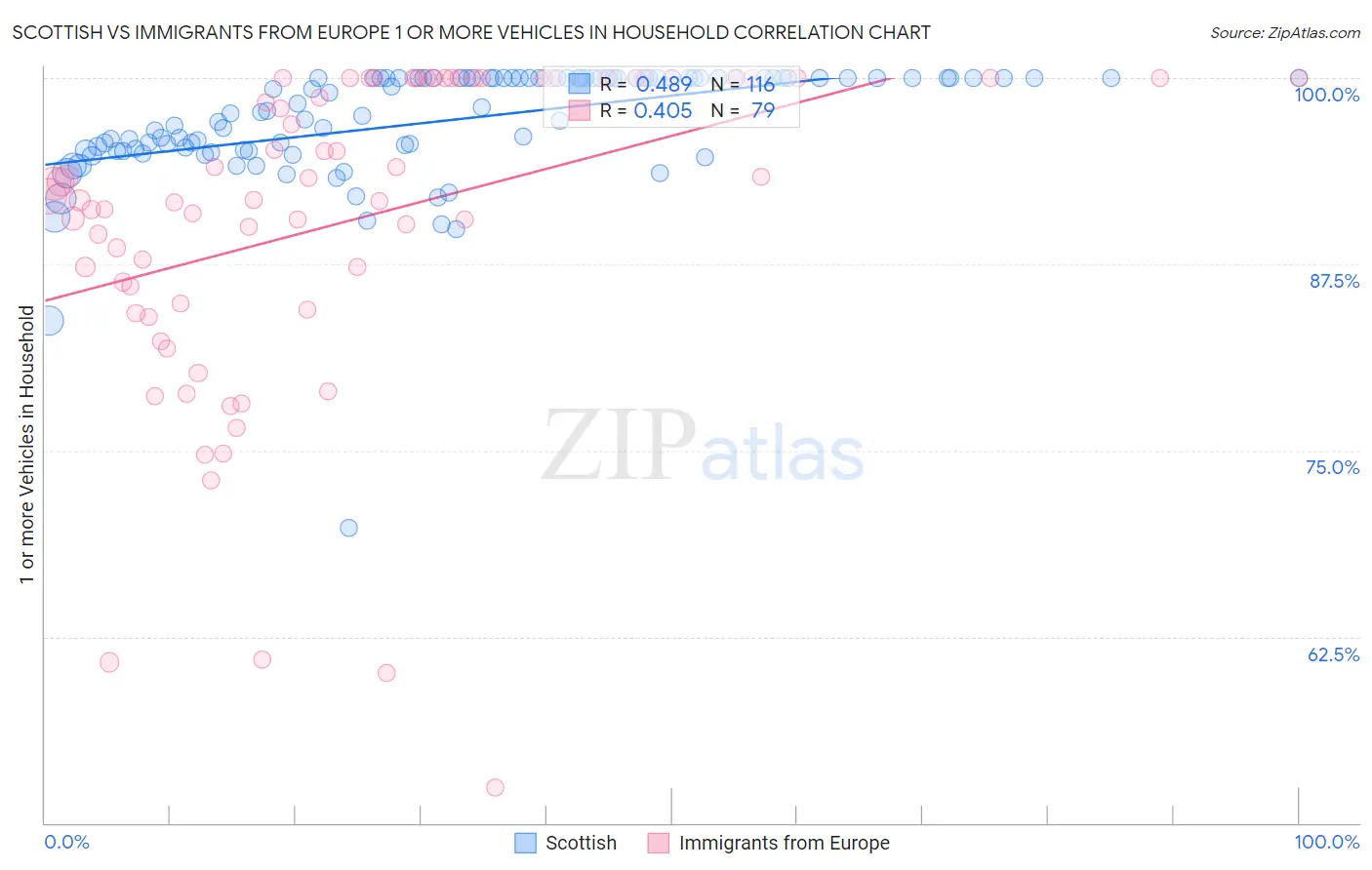 Scottish vs Immigrants from Europe 1 or more Vehicles in Household