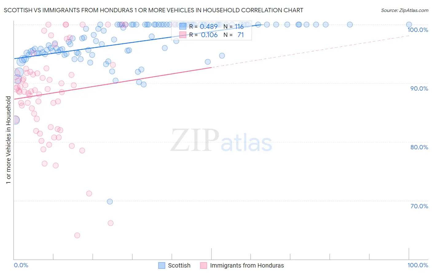 Scottish vs Immigrants from Honduras 1 or more Vehicles in Household