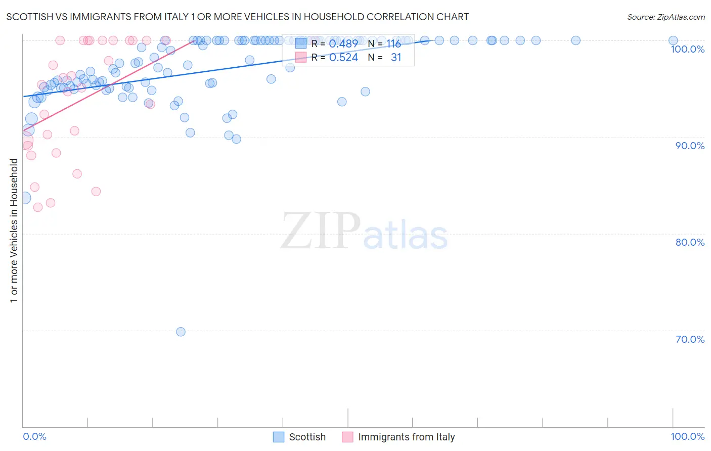 Scottish vs Immigrants from Italy 1 or more Vehicles in Household