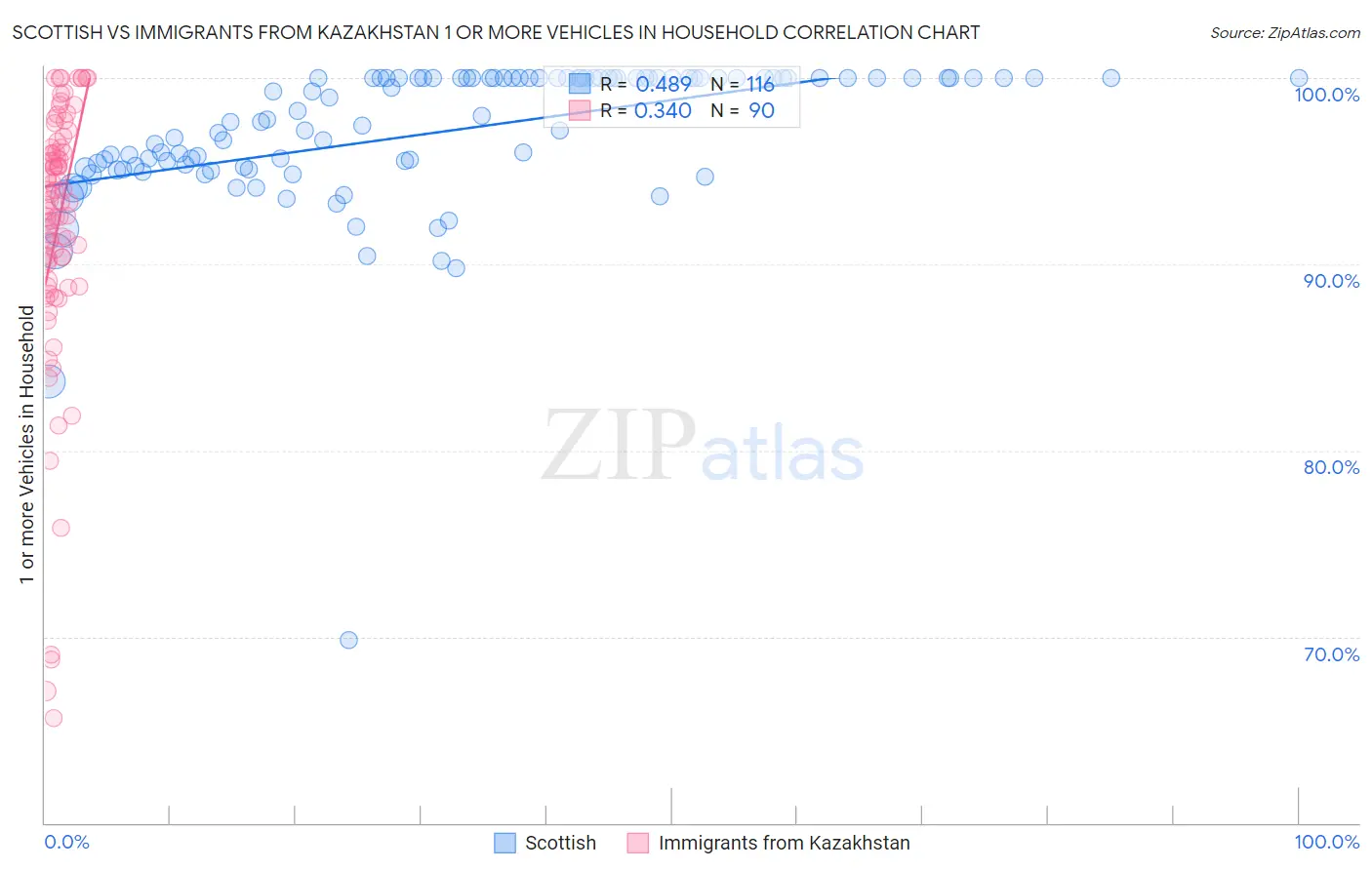 Scottish vs Immigrants from Kazakhstan 1 or more Vehicles in Household