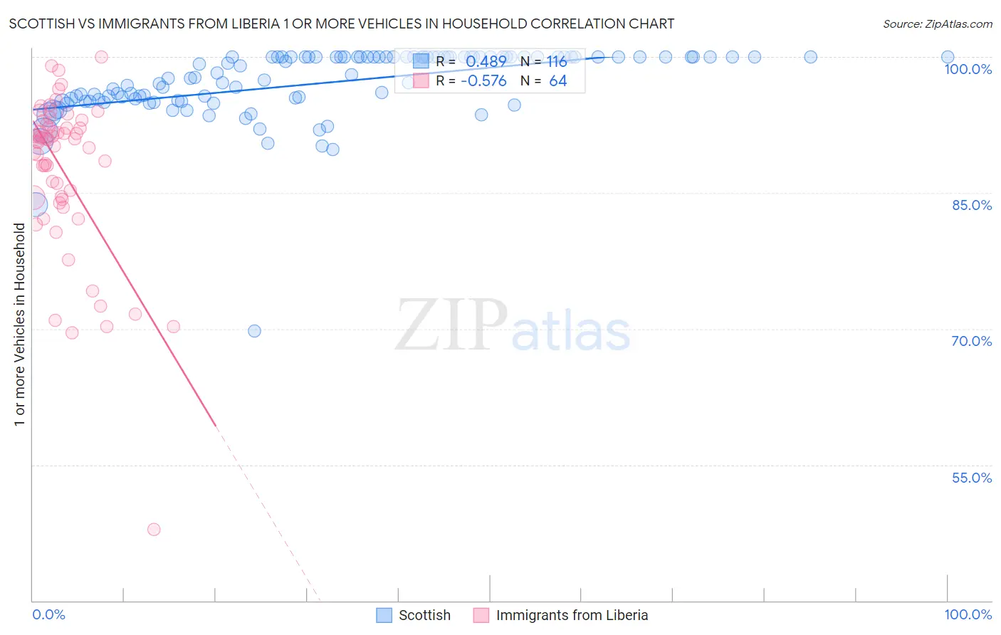 Scottish vs Immigrants from Liberia 1 or more Vehicles in Household