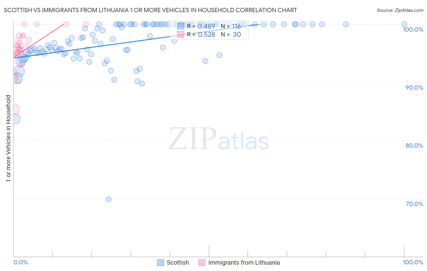 Scottish vs Immigrants from Lithuania 1 or more Vehicles in Household