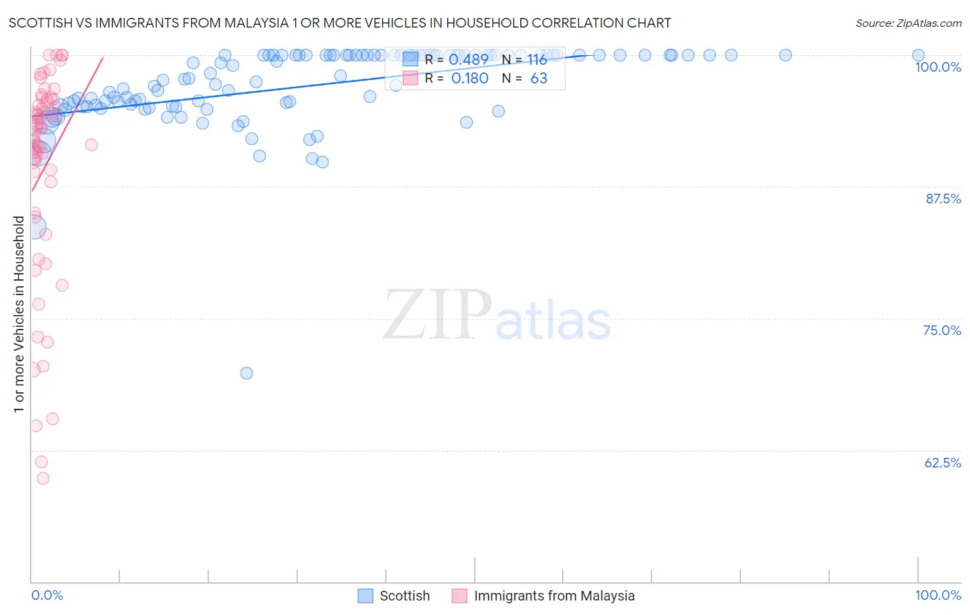 Scottish vs Immigrants from Malaysia 1 or more Vehicles in Household